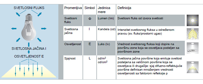 Osnovni pojmovi u osvetljenju